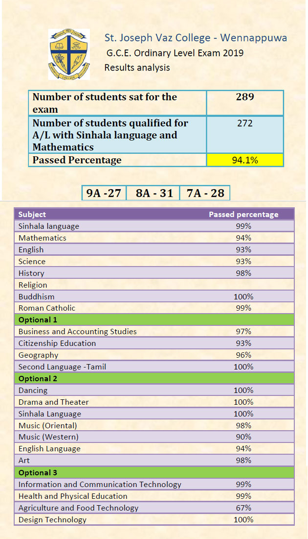 Ordinary Level 2019 Results Analysis - St. Joseph Vaz College - Wennappuwa - Sri Lanka