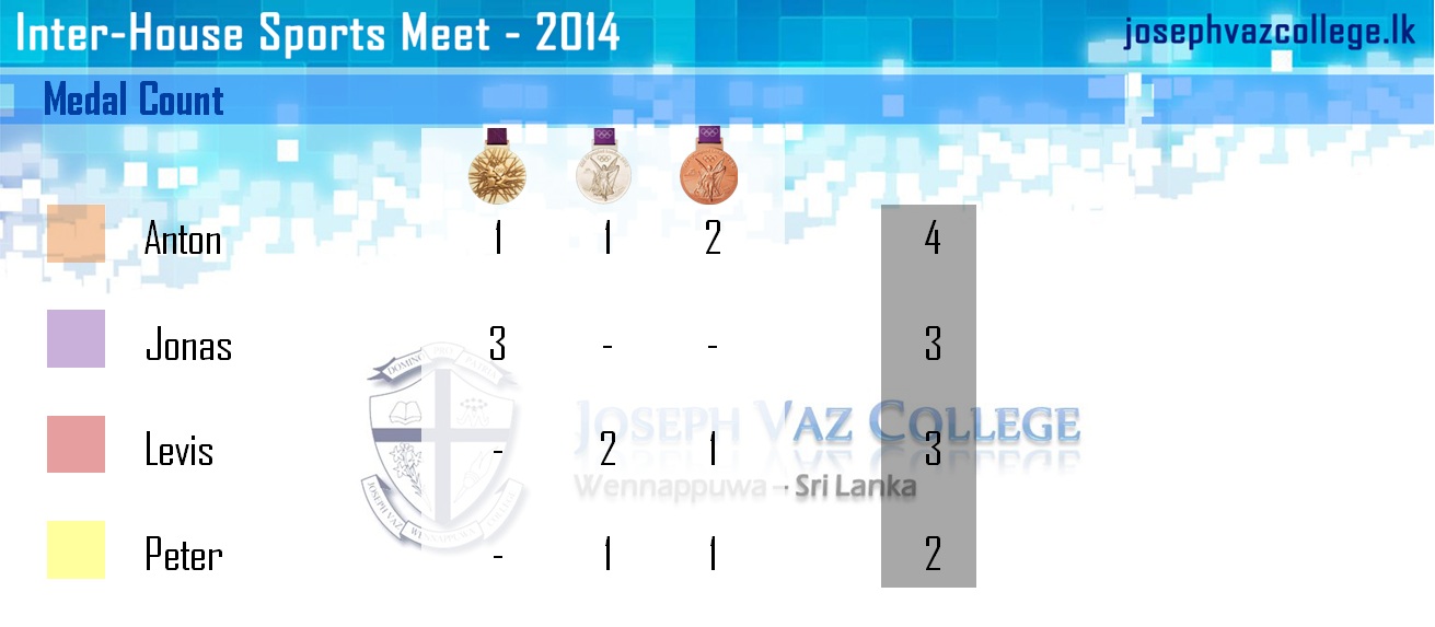 Medal Count : Inter-House Sports Meet - 2014